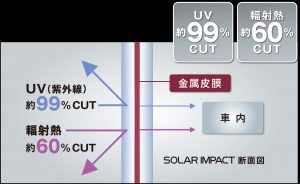 UVカット/輻射熱カットカーフィルム